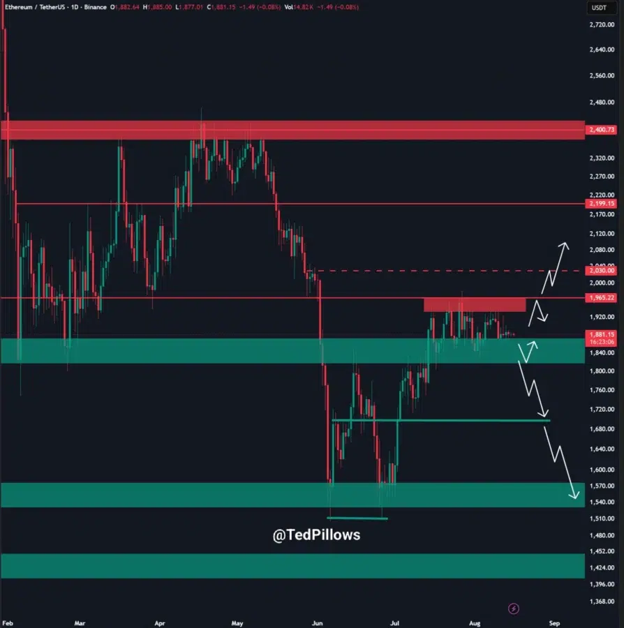 Ethereum price prediction