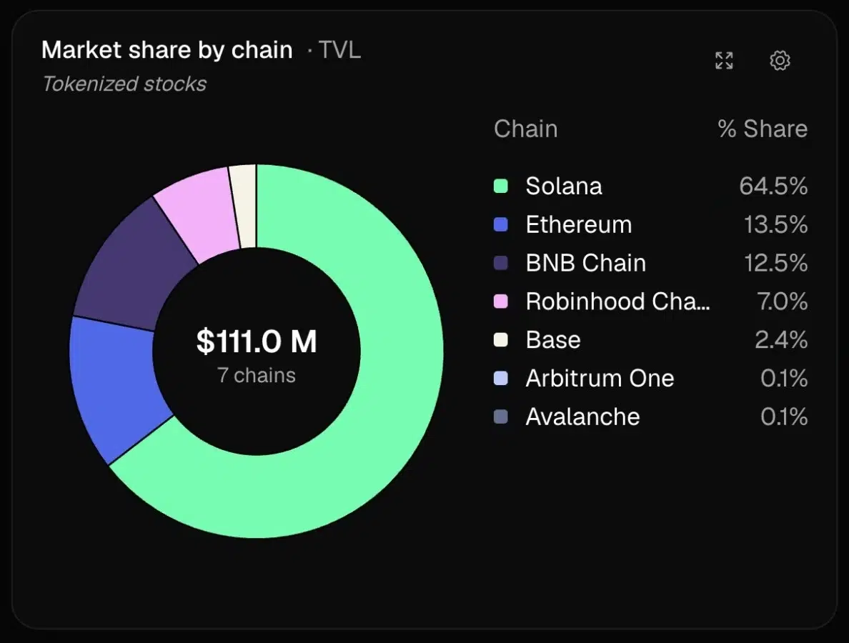 Solana tokenized stocks growth