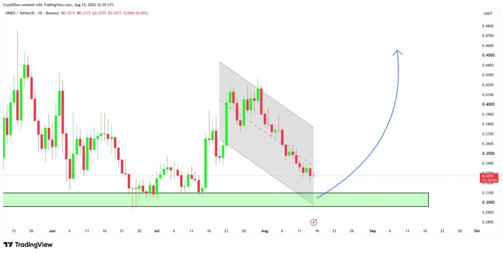 ONDO price prediction