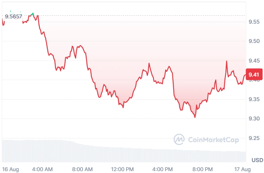 LINK current price