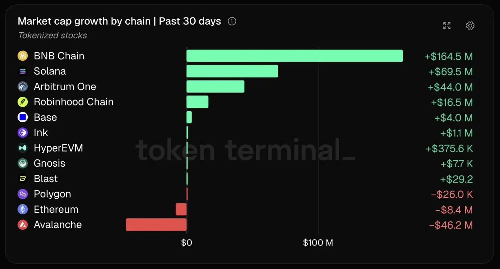 BNB Chain's tokenized stocks growth