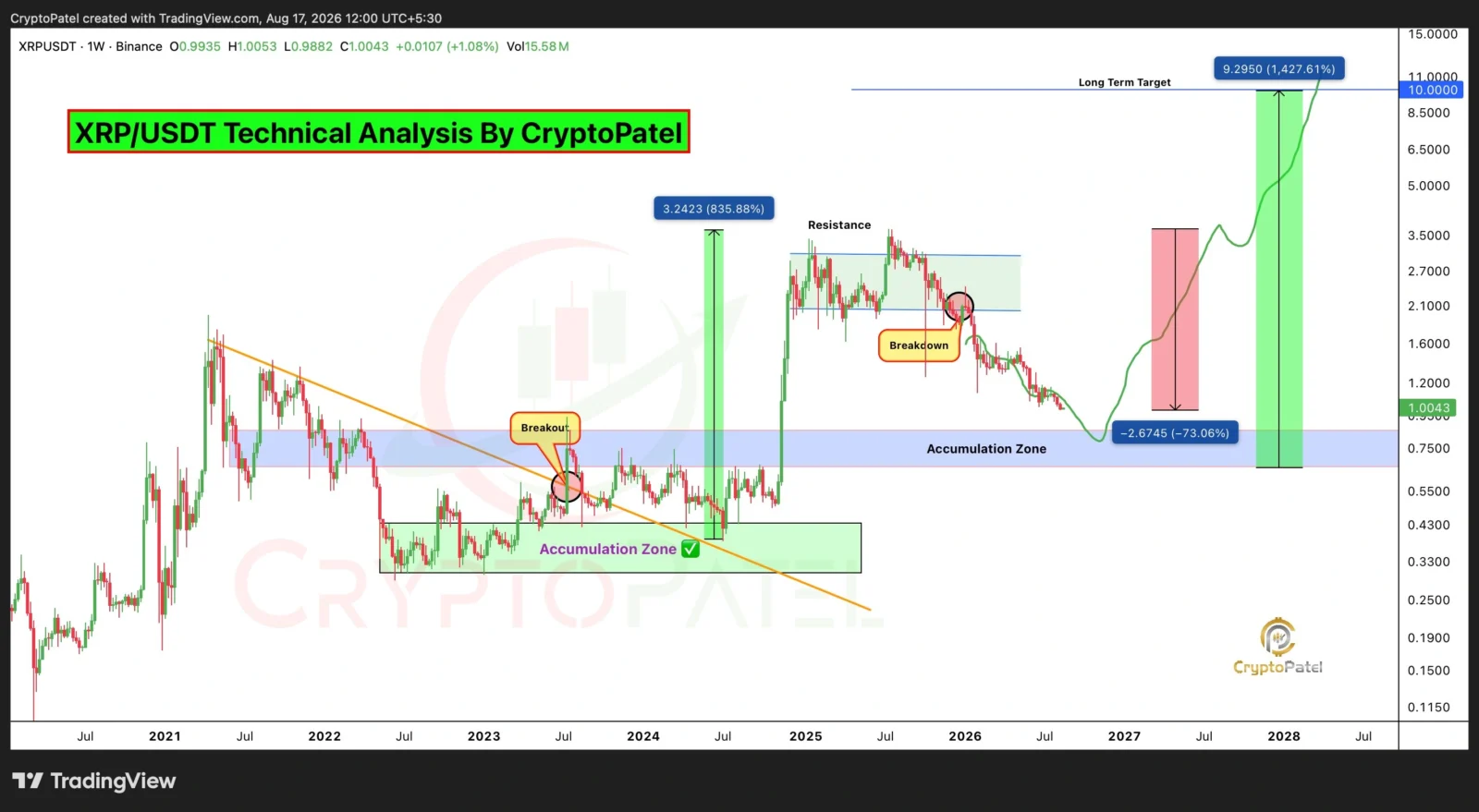 XRP price prediction