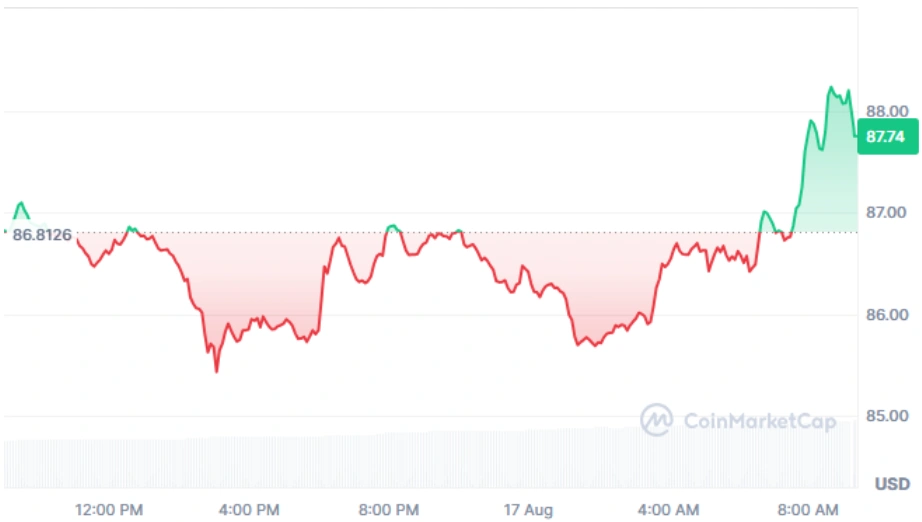 AAVE current price