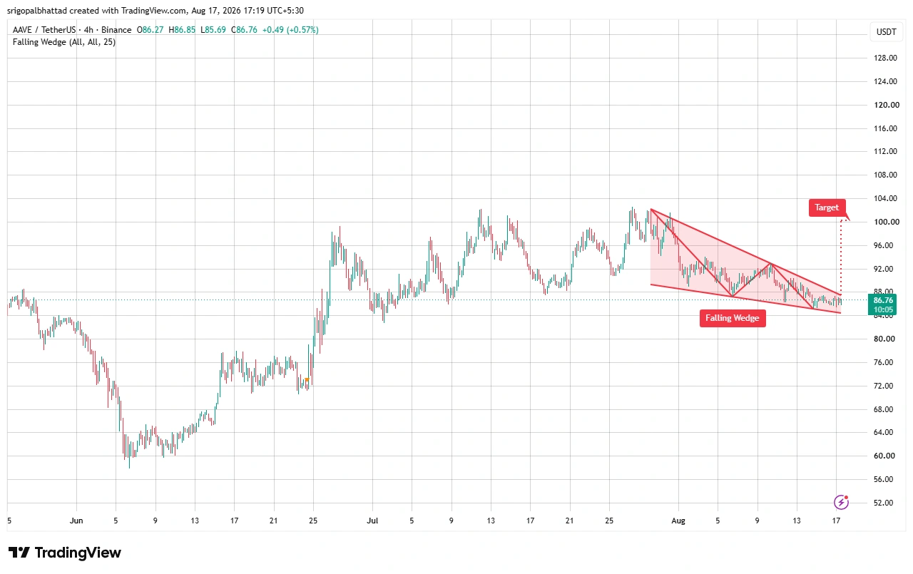 AAVE price prediction