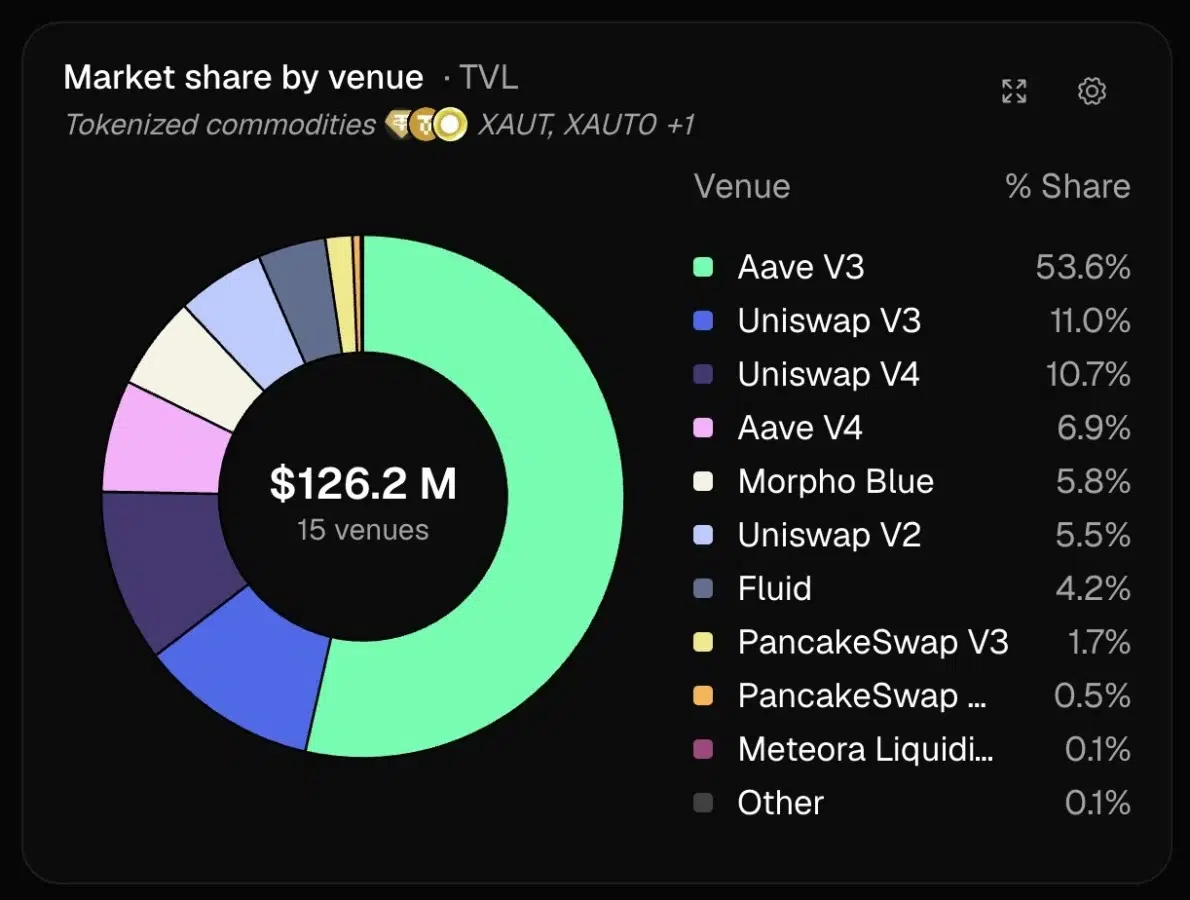 Aave tokenized commodities