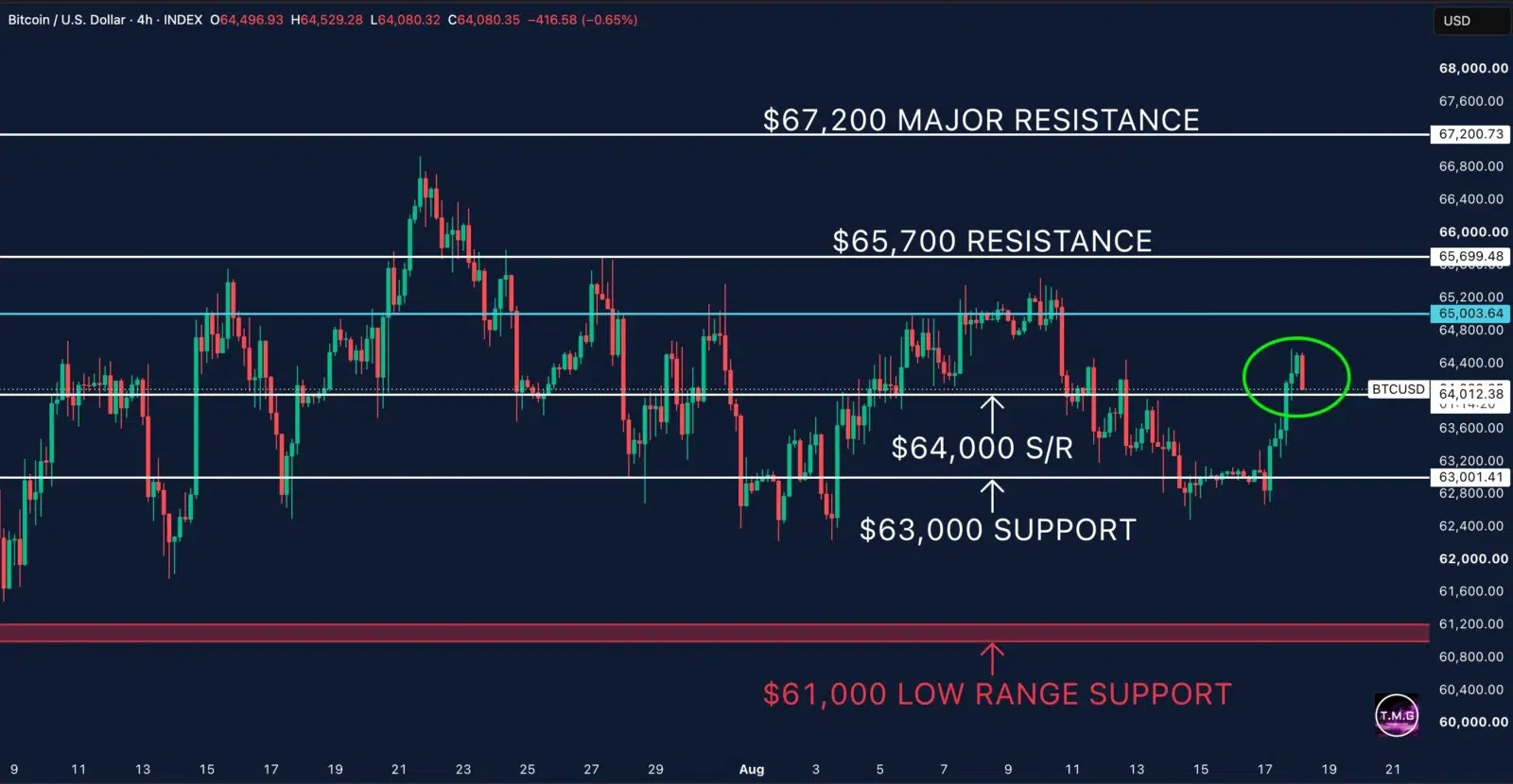 Bitcoin price prediction