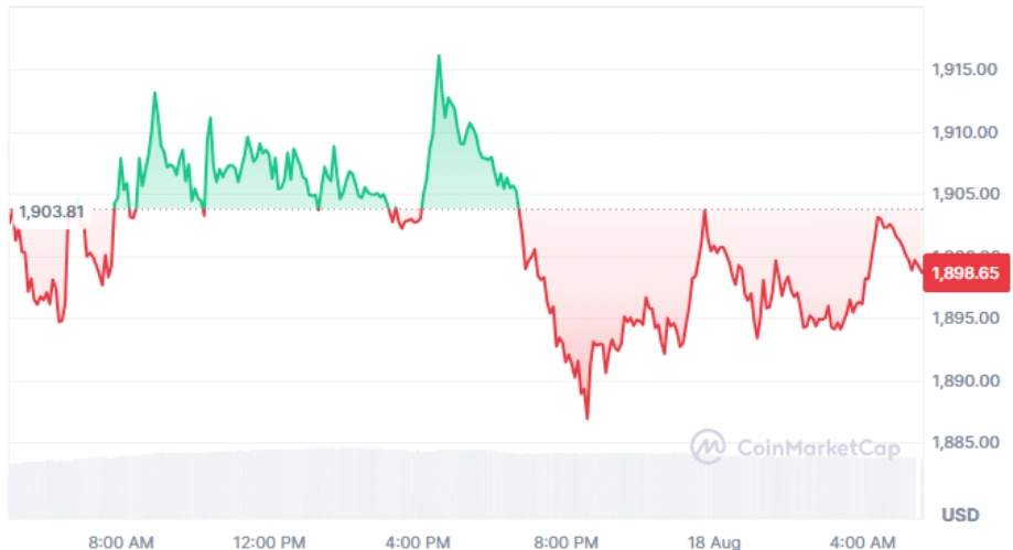 Ethereum current price