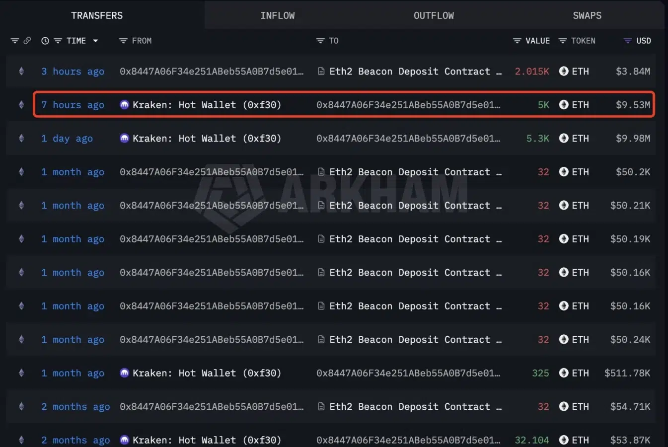 Ethereum whale activity