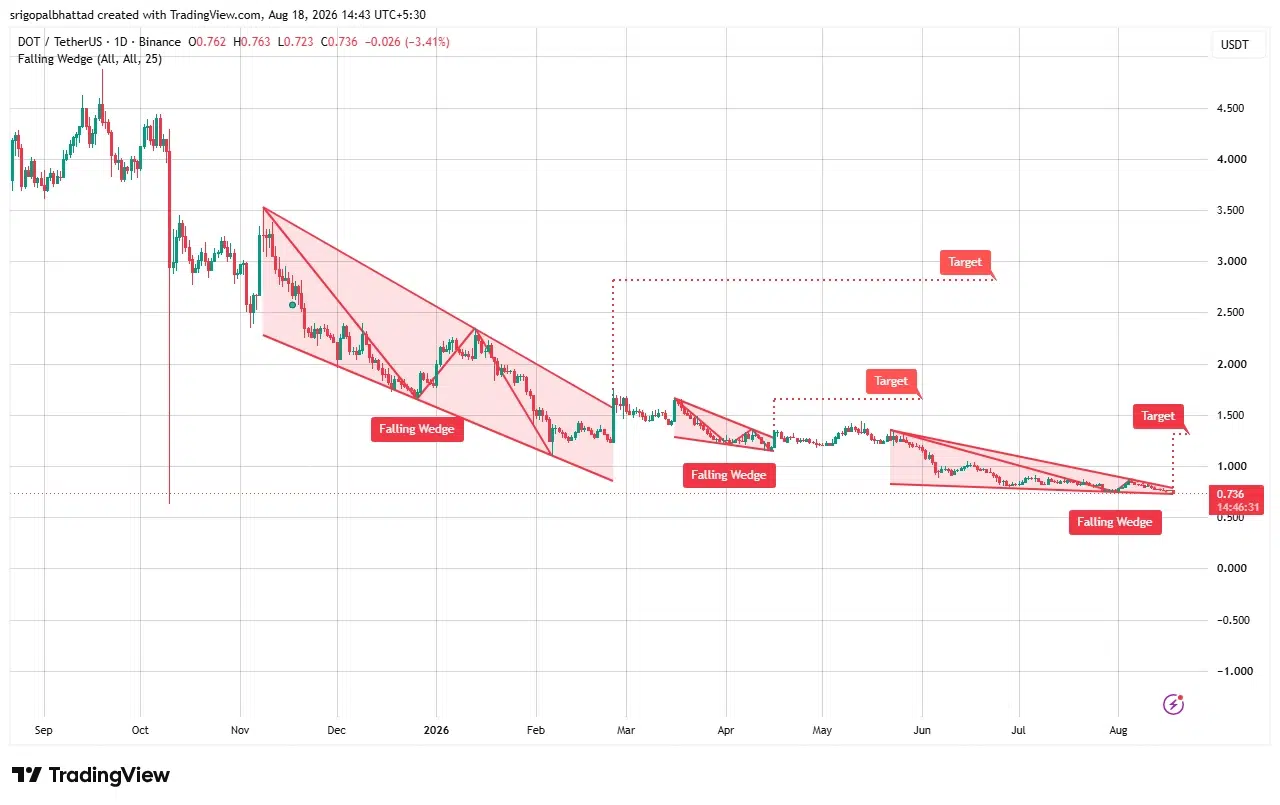 DOT price prediction