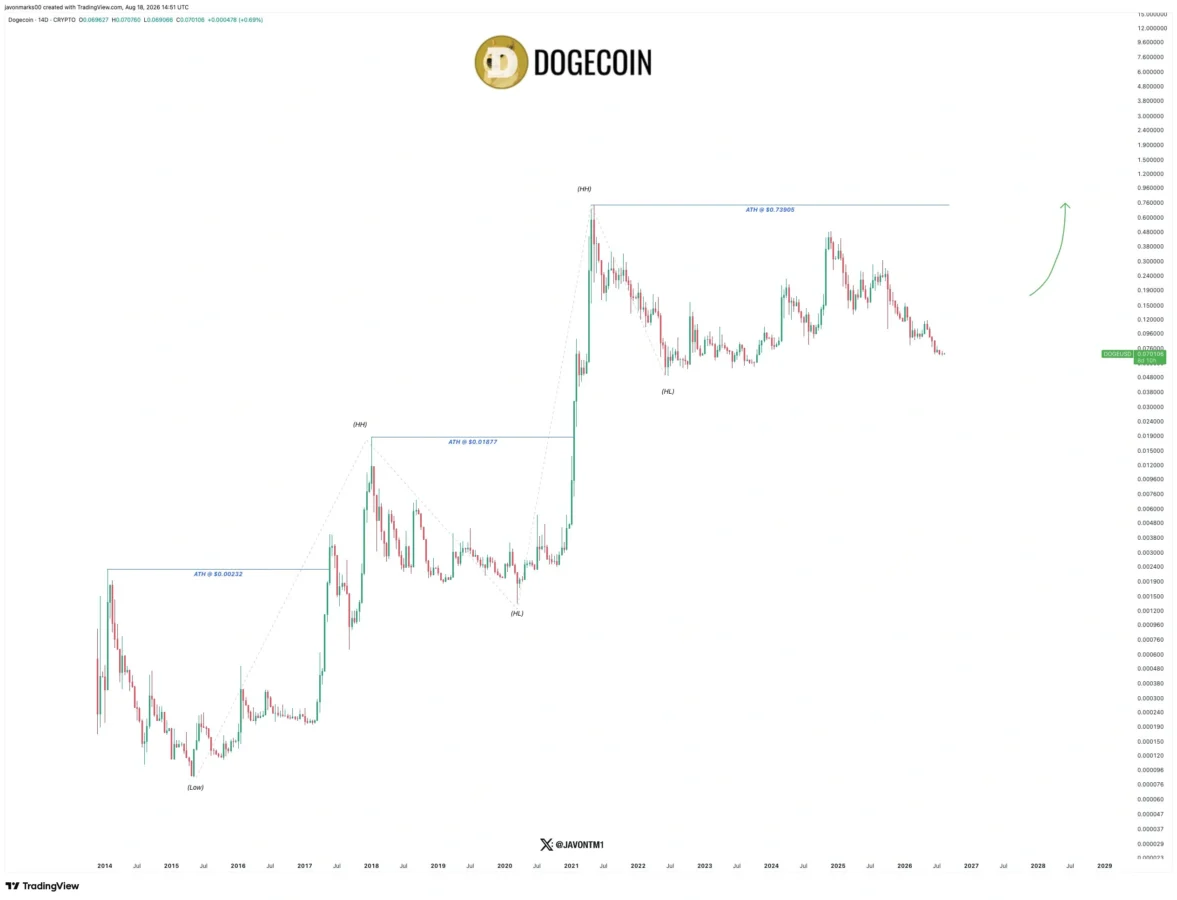 DOGE price prediction