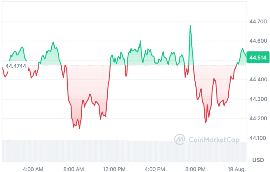 LTC current price