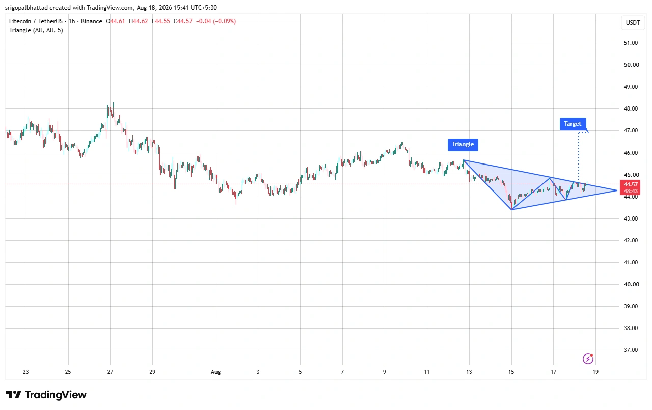 LTC price prediction