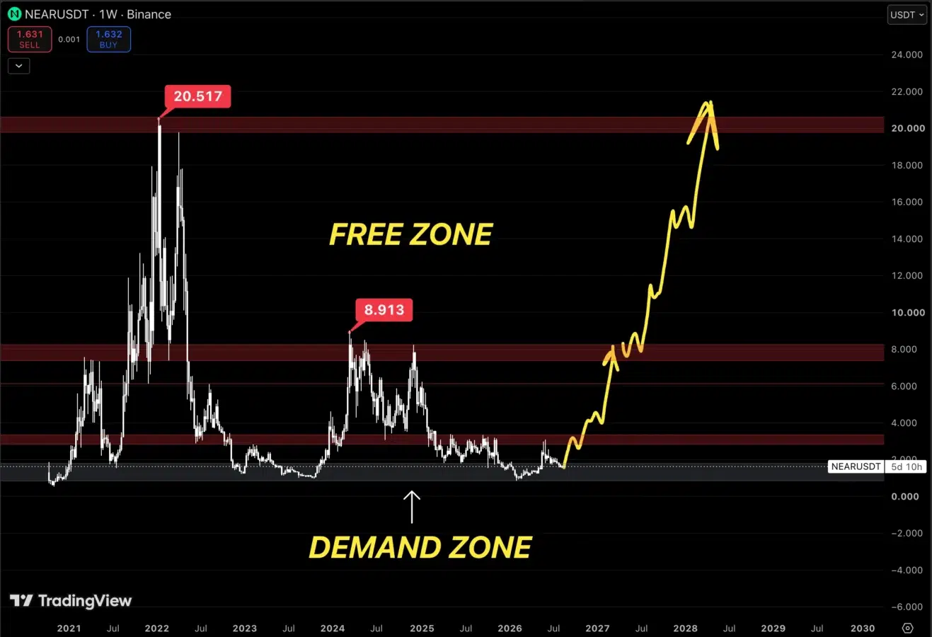 NEAR price prediction