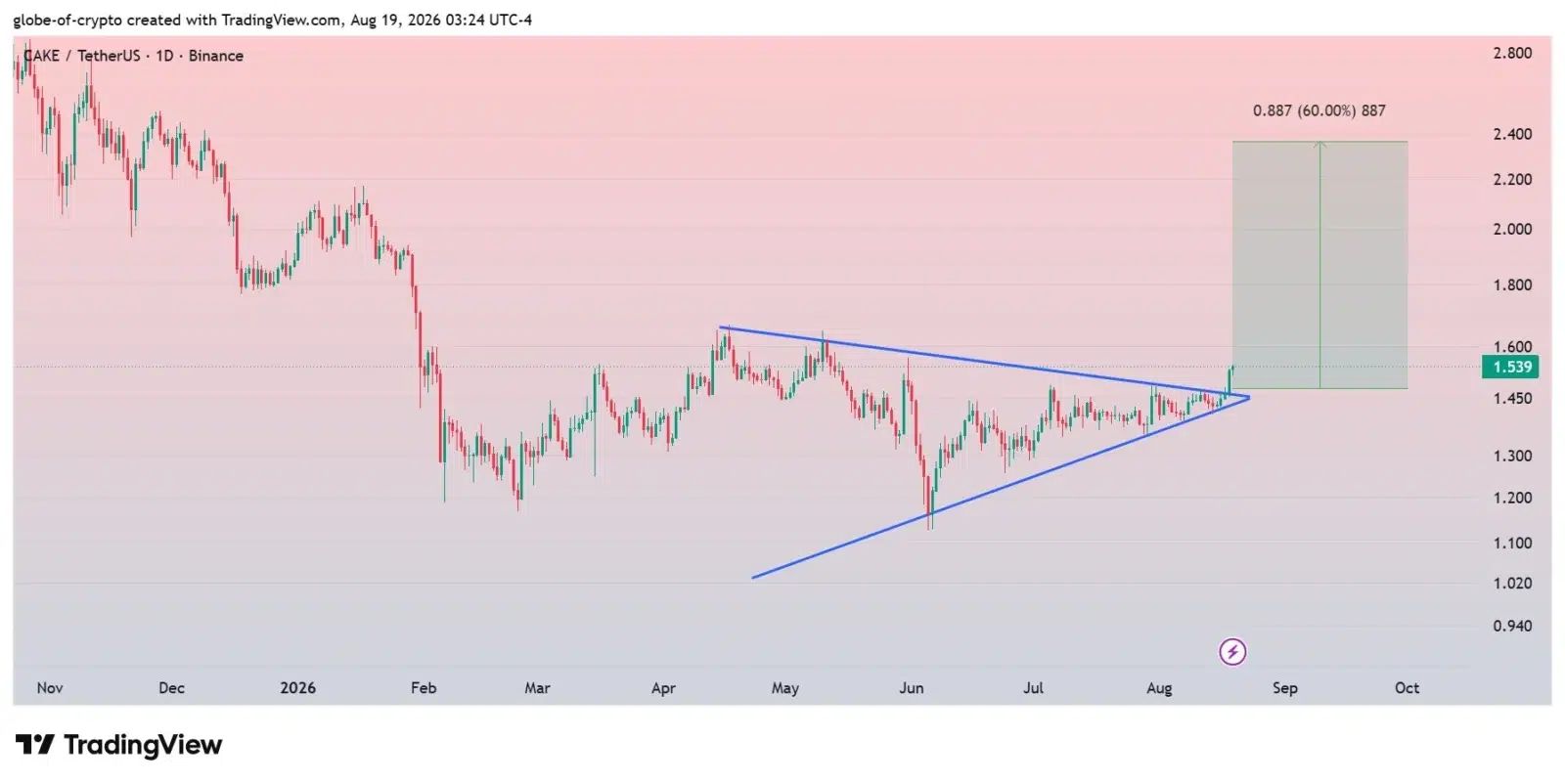 PancakeSwap price prediction