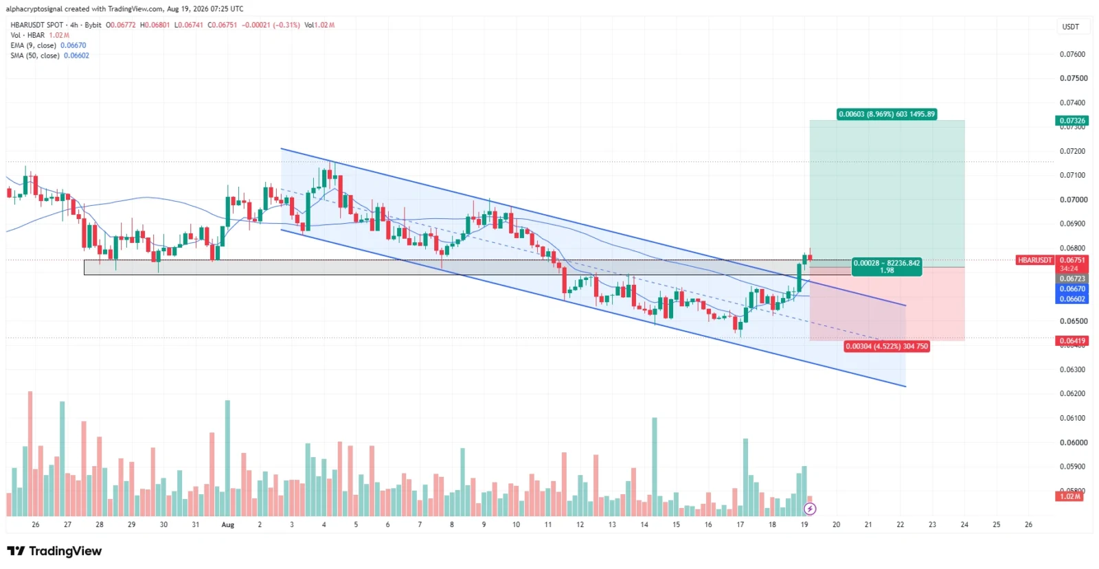 HBAR price prediction