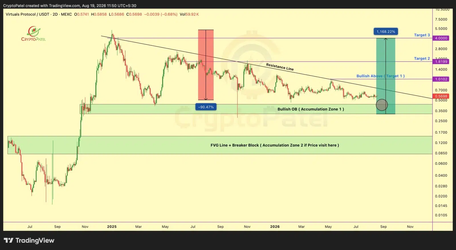 VIRTUAL price prediction