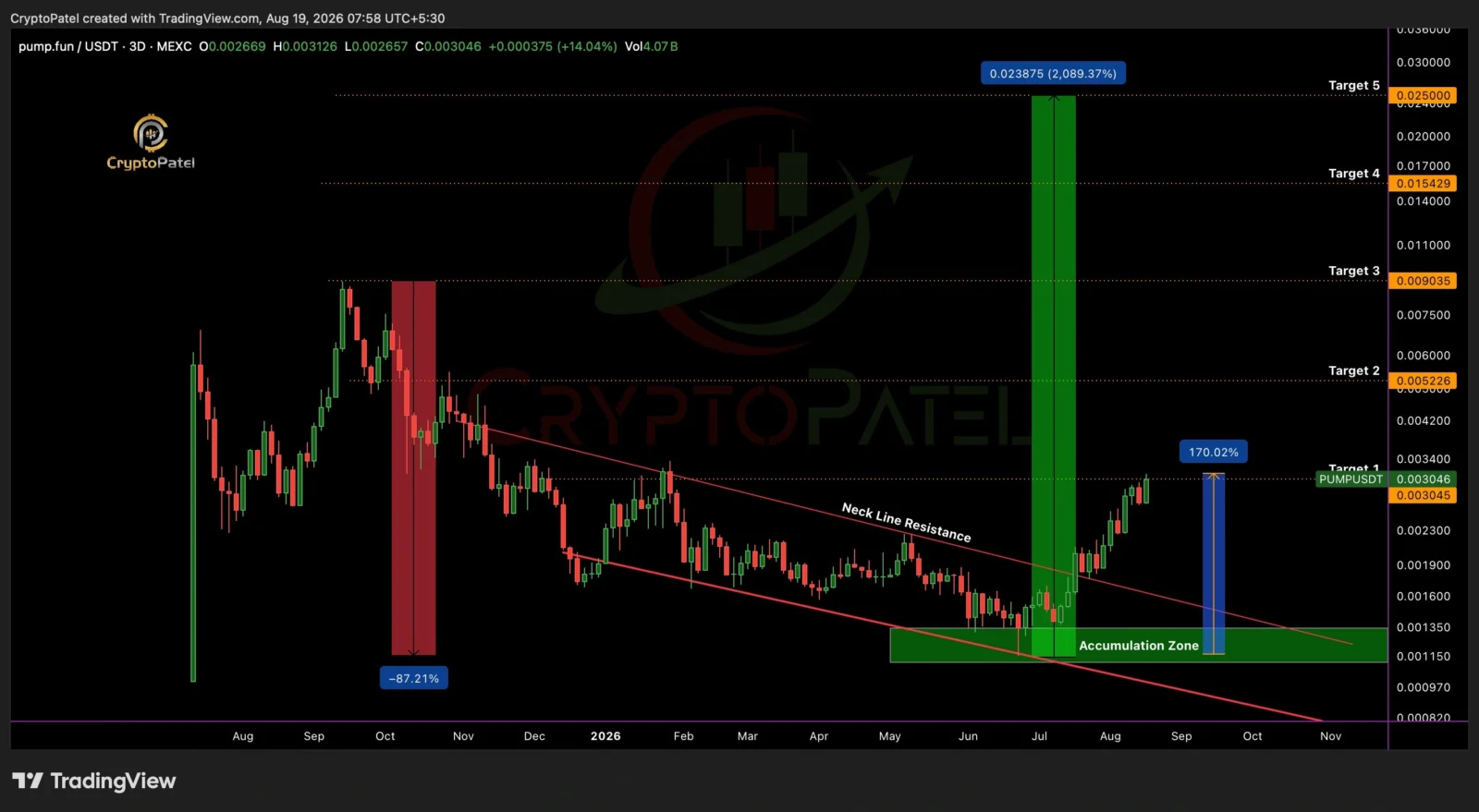 PUMP price prediction