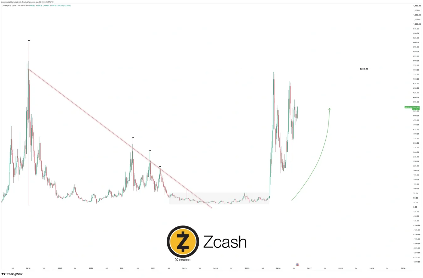 ZEC price prediction