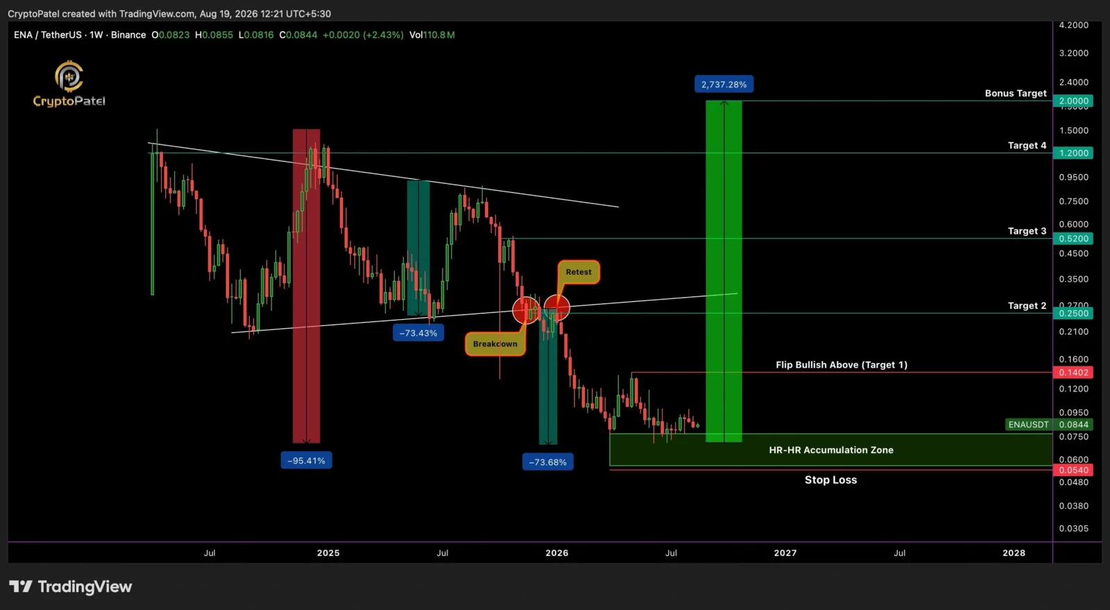 ENA price prediction