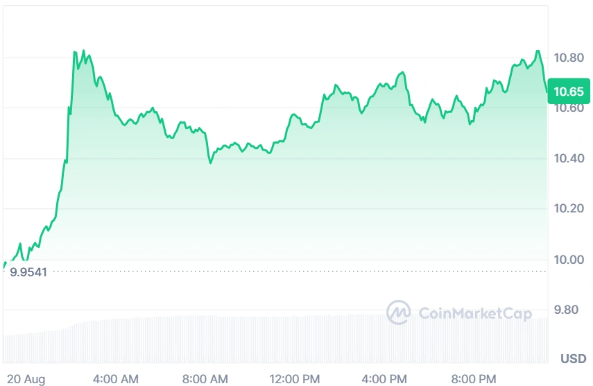 LINK current price