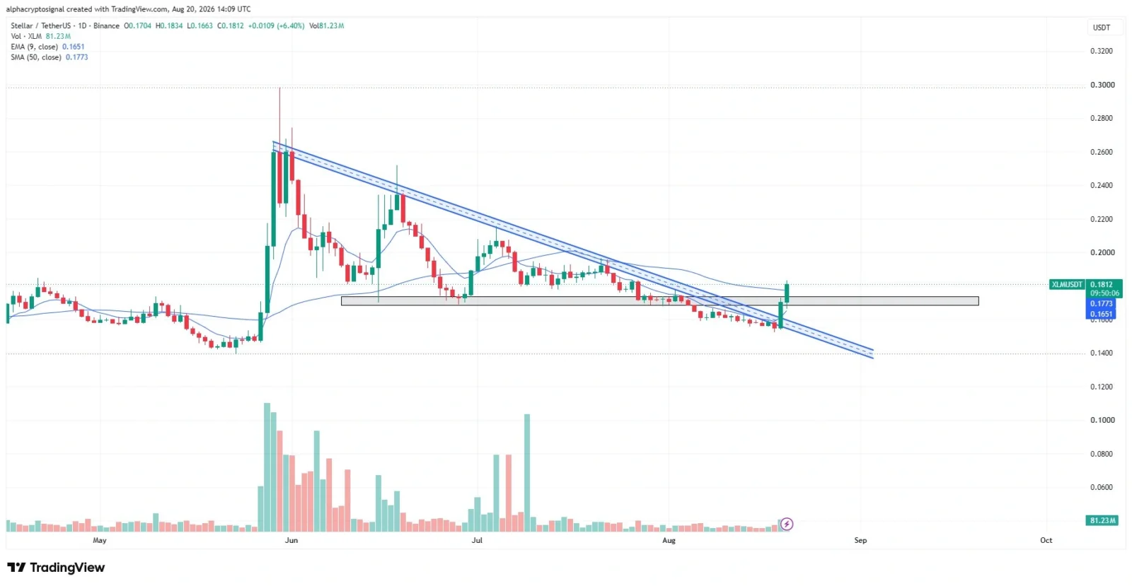 XLM price prediction