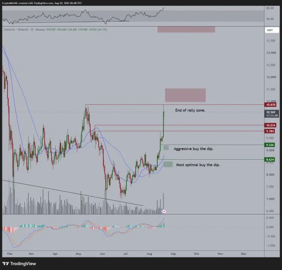 LINK price prediction