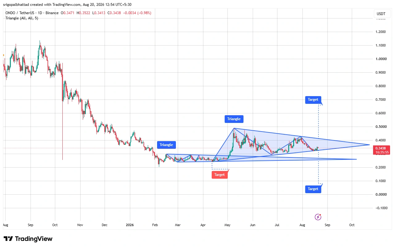 ONDO price prediction