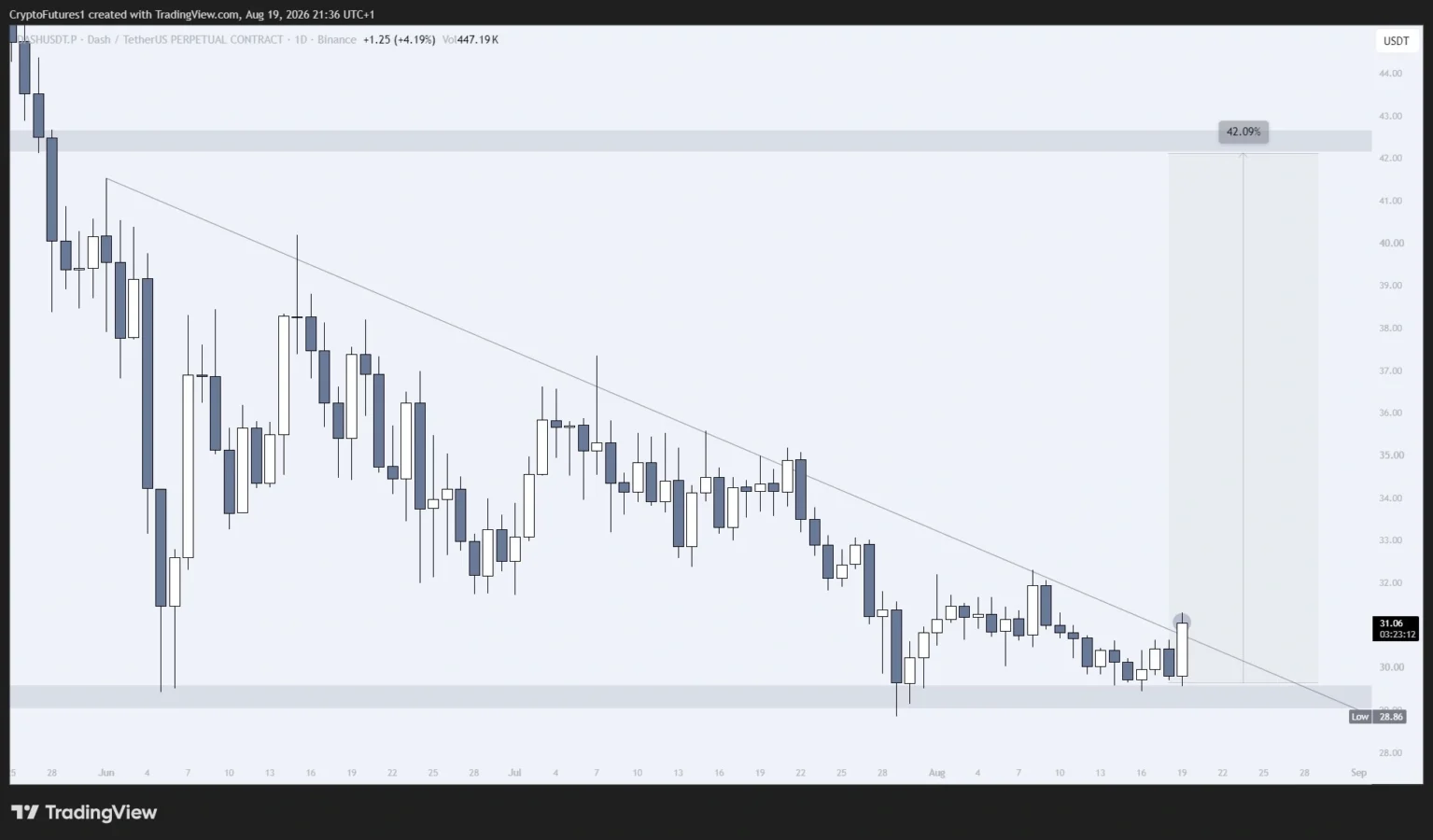 DASH price prediction