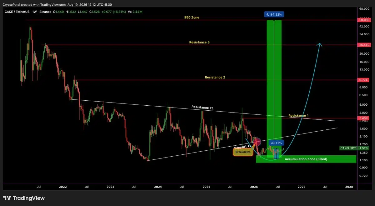 CAKE price prediction