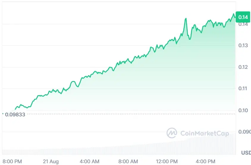ENA current price