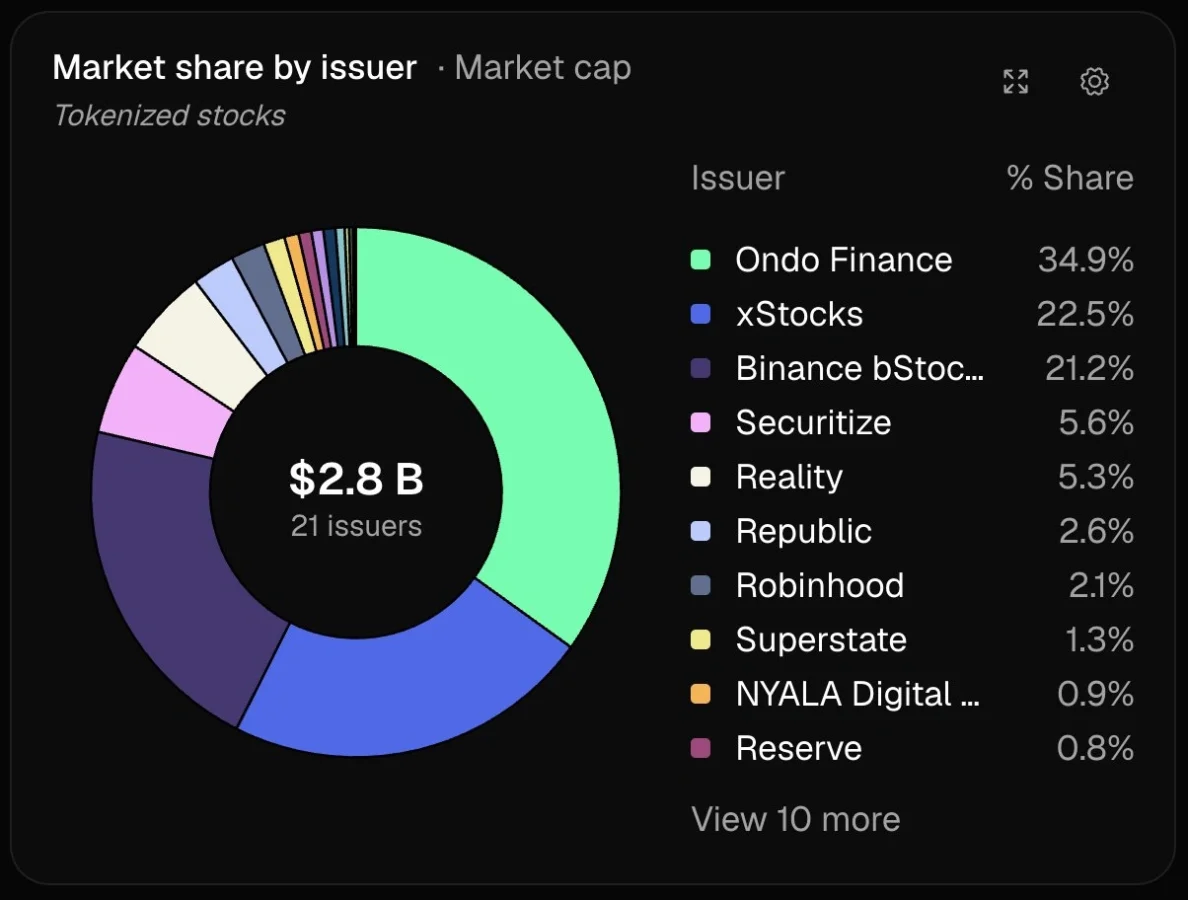 Ondo tokenized stacks' growth