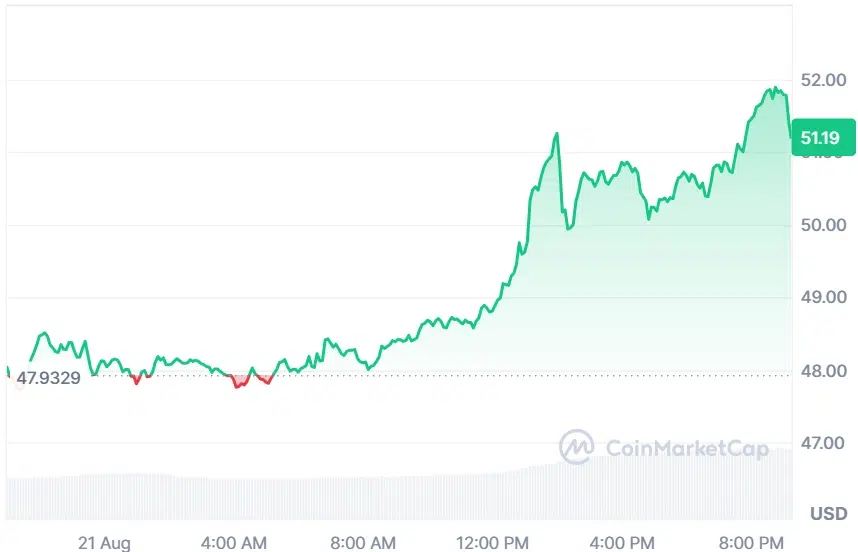 LTC current price
