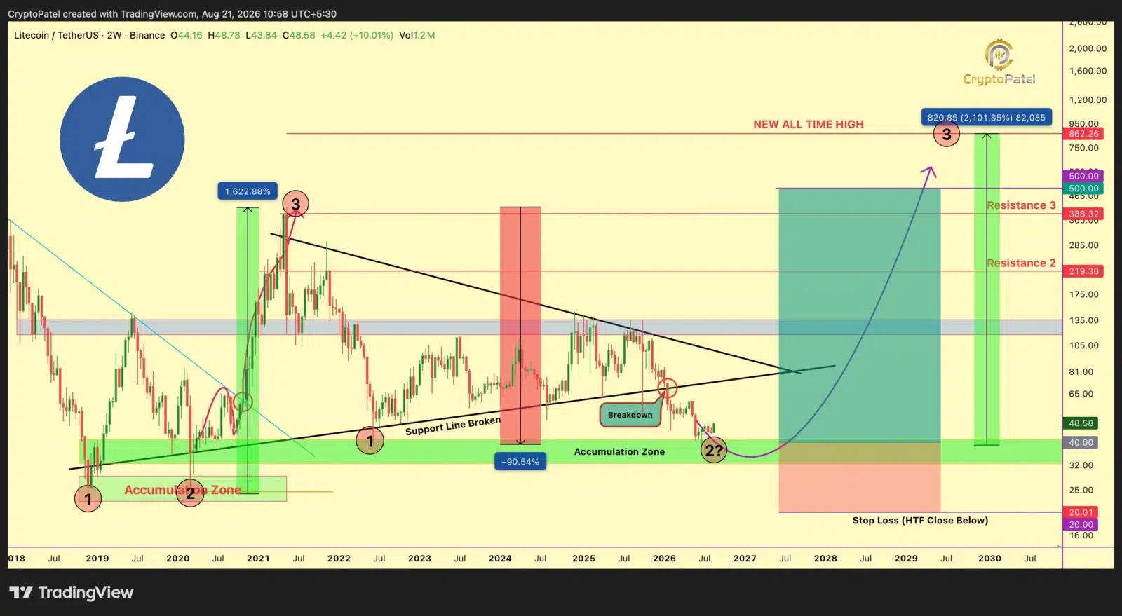 LTC price prediction