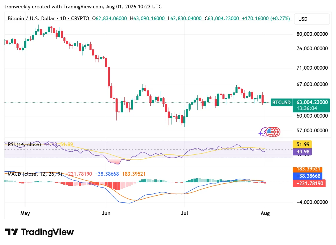 BTC technical indicator chart