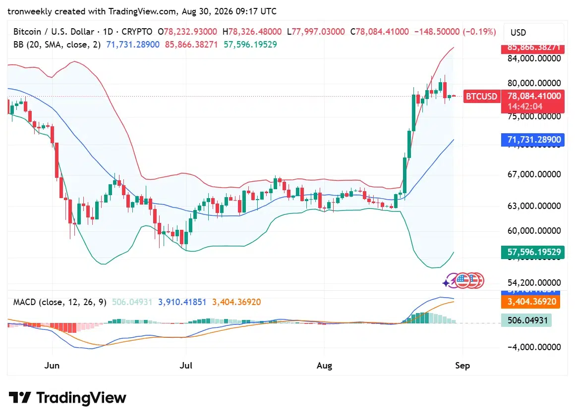 BTC technical analysis chart