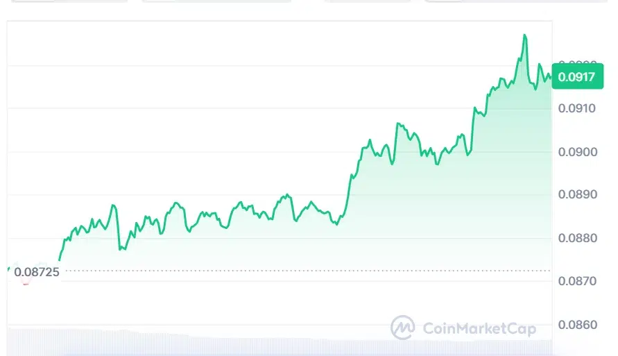 Pi price chart