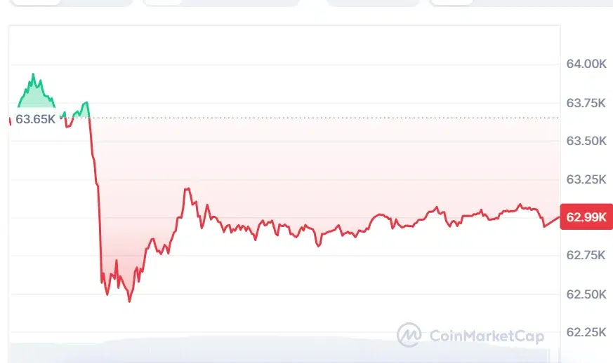 BTC price chart
