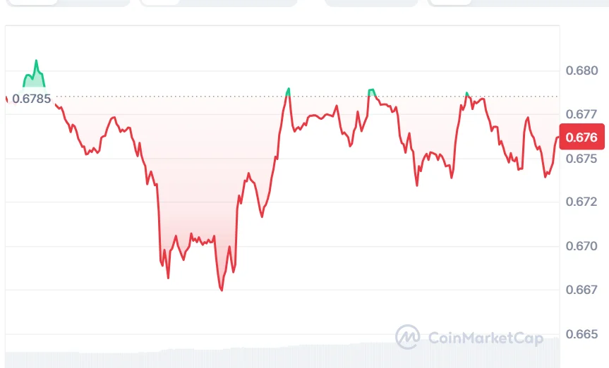 SUI price chart