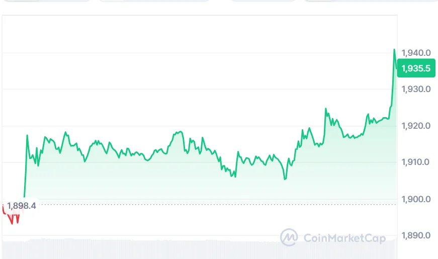 ETH price chart