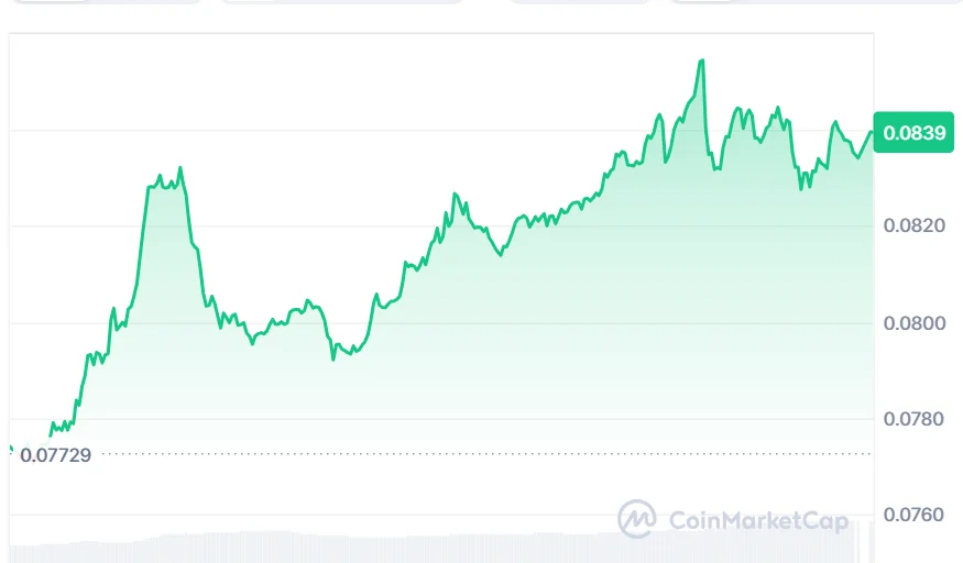 DOGE price chart