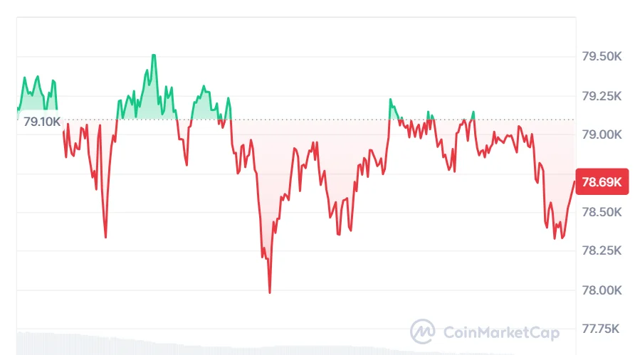 BTC price chart