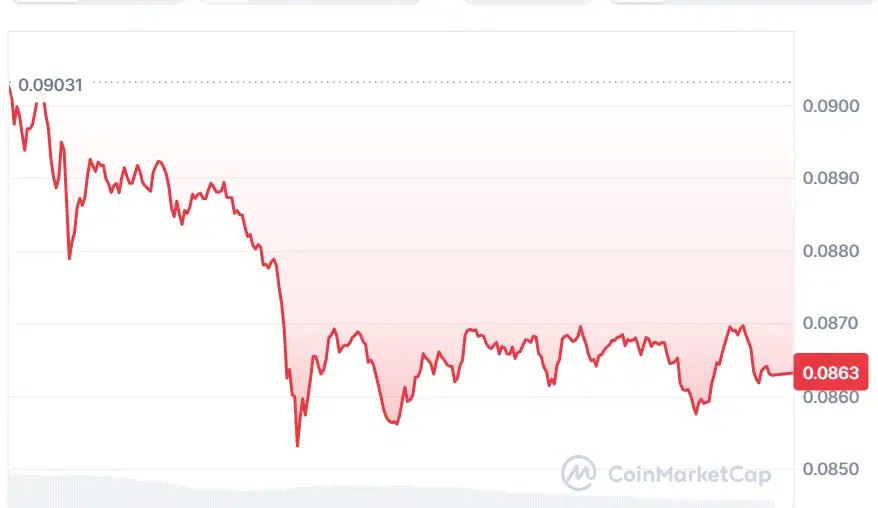 DOGE price chart