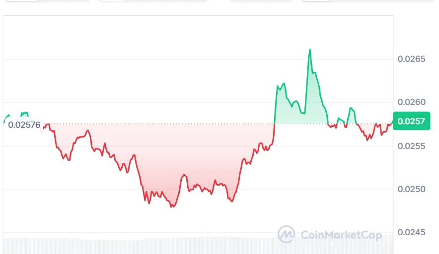 STRK price chart