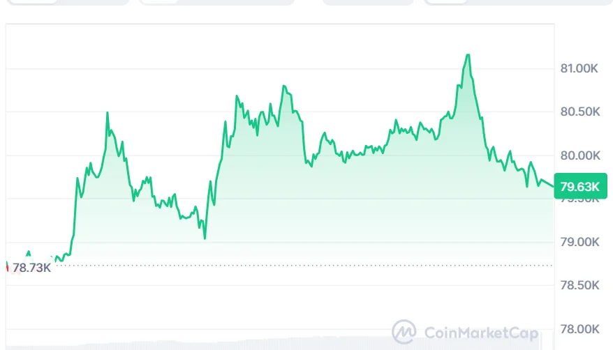 BTC price chart