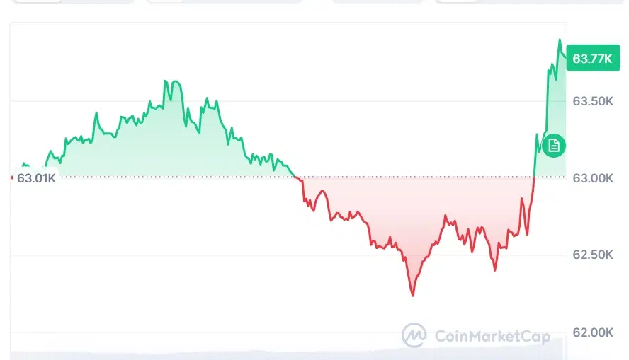 BTC price chart