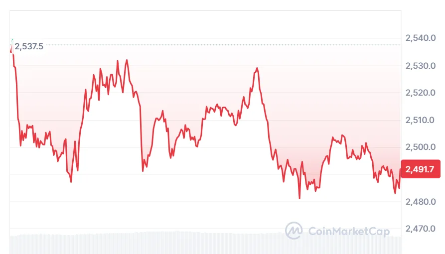 ETH price chart