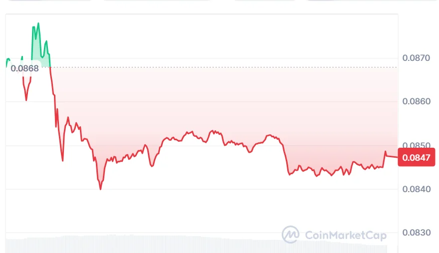 DOGE price chart