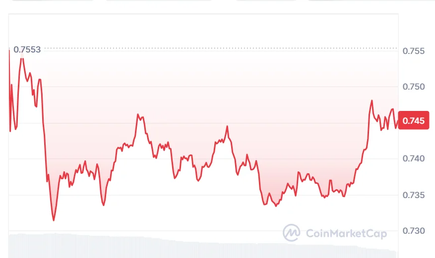 SUI price chart