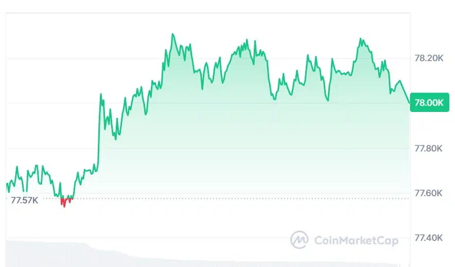 BTC price chart
