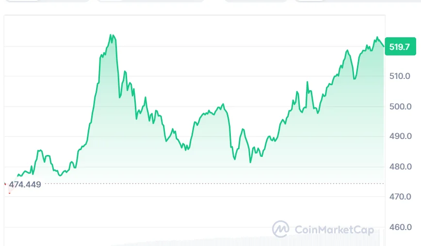 XMR price chart